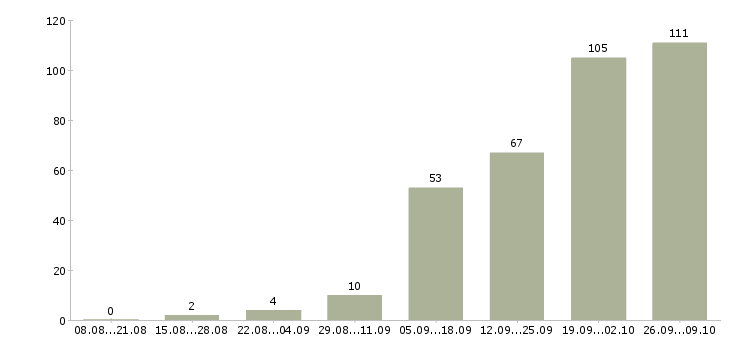 Работа менеджер по согласованию в Воронеже - Число вакансий в Воронеже по специальности менеджер по согласованию за 2 месяца