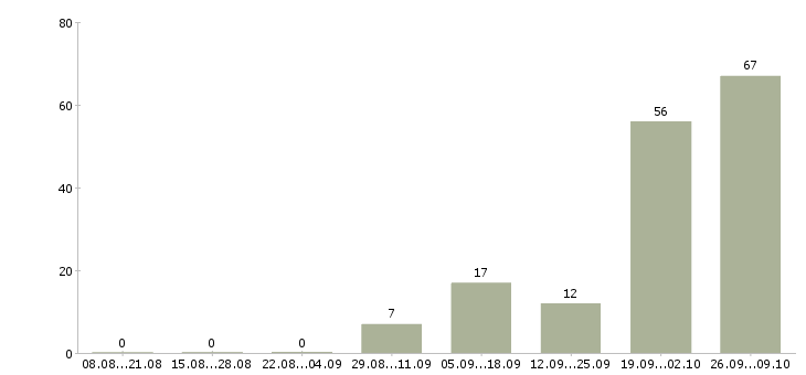 Работа оператор с проживанием в Воронеже - Число вакансий в Воронеже по специальности оператор с проживанием за 2 месяца
