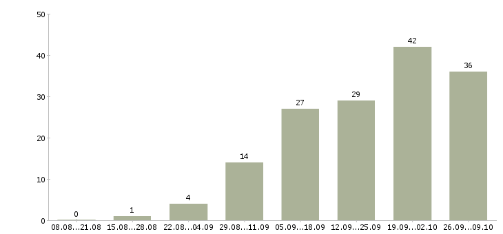 Работа менеджер отдела сопровождения продаж в Екатеринбурге - Число вакансий в Екатеринбурге по специальности менеджер отдела сопровождения продаж за 2 месяца