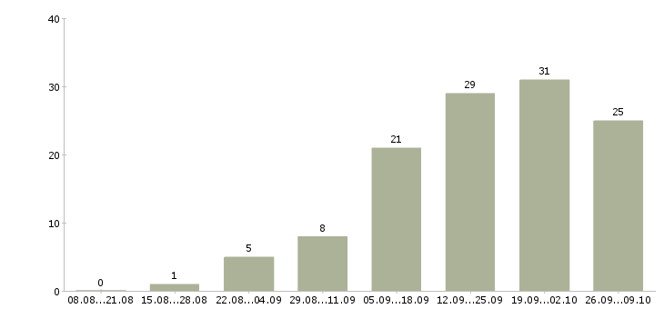 Работа менеджер по привлечению новых клиентов в Ижевске - Число вакансий в Ижевске по специальности менеджер по привлечению новых клиентов за 2 месяца