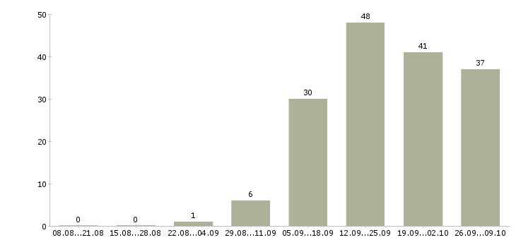 Работа представитель по работе с клиентами в Ижевске - Число вакансий в Ижевске по специальности представитель по работе с клиентами за 2 месяца