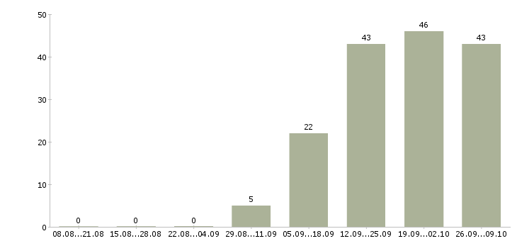 Работа специалист по техническому обеспечению в Иркутске - Число вакансий в Иркутске по специальности специалист по техническому обеспечению за 2 месяца