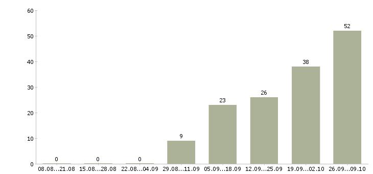 Работа менеджер корпоративного отдела продаж в Казани - Число вакансий в Казани по специальности менеджер корпоративного отдела продаж за 2 месяца
