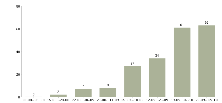 Работа руководитель нового отдела в Казани - Число вакансий в Казани по специальности руководитель нового отдела за 2 месяца