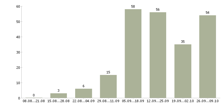 Работа сотрудники для работы удаленно в Калининграде - Число вакансий в Калининграде по специальности сотрудники для работы удаленно за 2 месяца