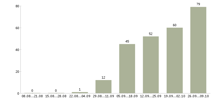 Работа сотрудник для удаленной работы в Калуге - Число вакансий в Калуге по специальности сотрудник для удаленной работы за 2 месяца