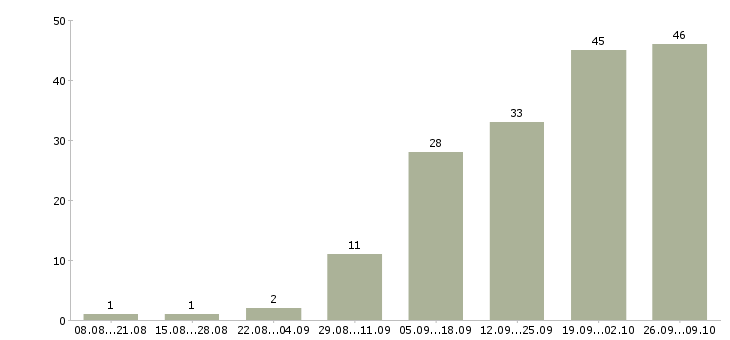 Работа менеджер по продажам на территории в Кемерово - Число вакансий в Кемерово по специальности менеджер по продажам на территории за 2 месяца