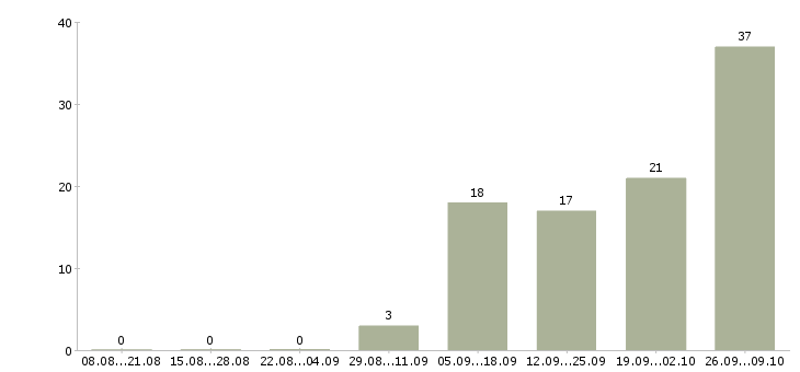Работа грузчик на склад вахта в Кирове - Число вакансий в Кирове по специальности грузчик на склад вахта за 2 месяца