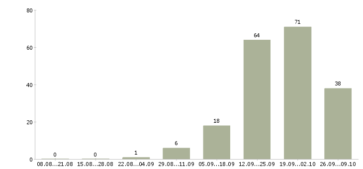 Работа офис менеджер с обучением в Кирове - Число вакансий в Кирове по специальности офис менеджер с обучением за 2 месяца