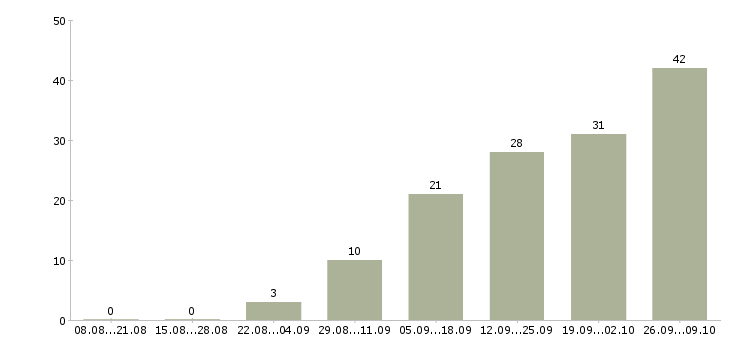 Работа сотрудник по обучению персонала в Кирове - Число вакансий в Кирове по специальности сотрудник по обучению персонала за 2 месяца