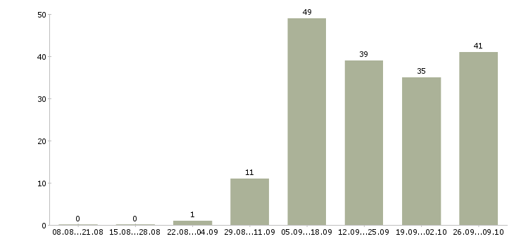 Работа дополнительная в интернете в Костроме - Число вакансий в Костроме по специальности дополнительная в интернете за 2 месяца