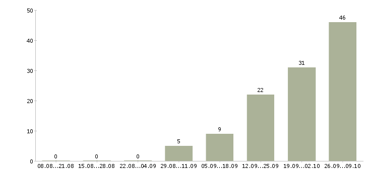 Работа сотрудник по оформлению договоров в Костроме - Число вакансий в Костроме по специальности сотрудник по оформлению договоров за 2 месяца
