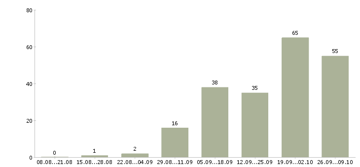 Работа аналитик 2 в Краснодаре - Число вакансий в Краснодаре по специальности аналитик 2 за 2 месяца
