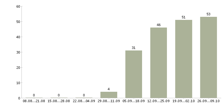 Работа водитель по городу категории в в Краснодаре - Число вакансий в Краснодаре по специальности водитель по городу категории в за 2 месяца