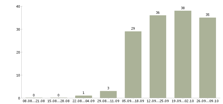 Работа менеджер по привлечению клиентов в Курске - Число вакансий в Курске по специальности менеджер по привлечению клиентов за 2 месяца