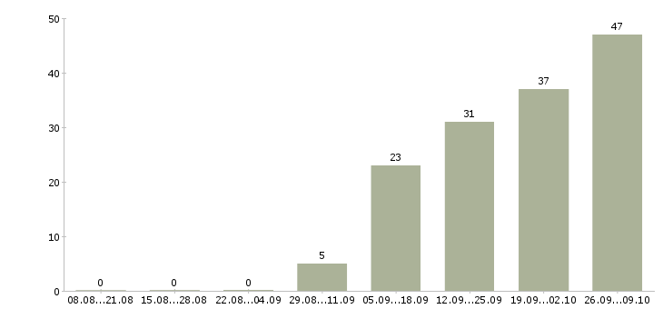 Работа главный инженер по эксплуатации зданий в Москве - Число вакансий в Москве по специальности главный инженер по эксплуатации зданий за 2 месяца