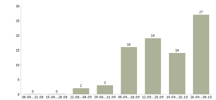 Работа грузчик на кондитерский склад в Москве - Число вакансий в Москве по специальности грузчик на кондитерский склад за 2 месяца