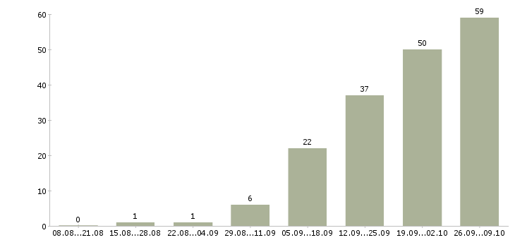 Работа дежурный офиса в Москве - Число вакансий в Москве по специальности дежурный офиса за 2 месяца