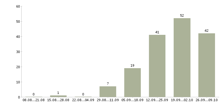 Работа диспетчер на прием заявок в Москве - Число вакансий в Москве по специальности диспетчер на прием заявок за 2 месяца