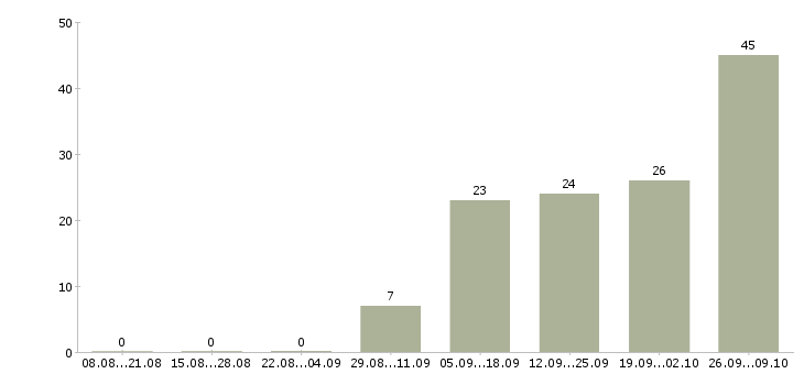Работа оператор в отдел персонала в Москве - Число вакансий в Москве по специальности оператор в отдел персонала за 2 месяца