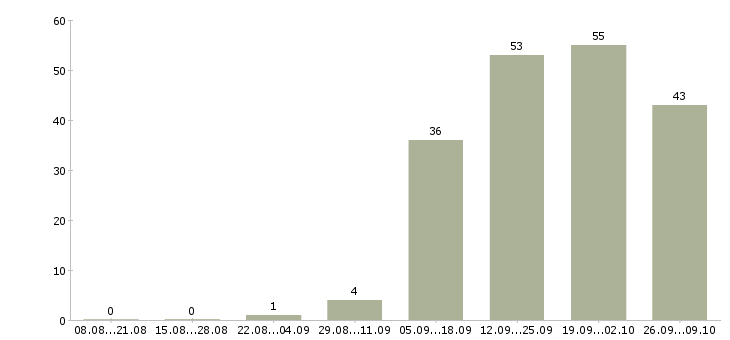 Работа персональный ассистент руководителя в Москве - Число вакансий в Москве по специальности персональный ассистент руководителя за 2 месяца