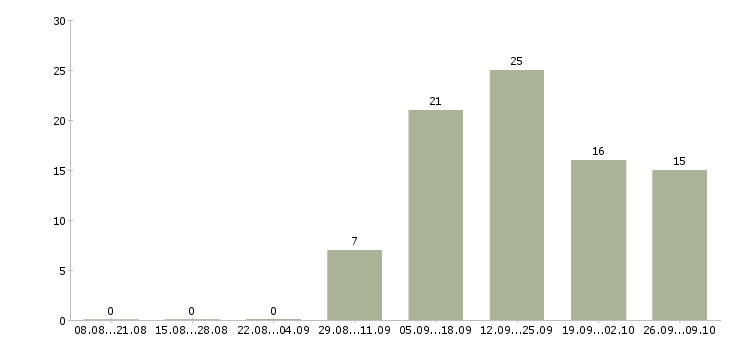 Работа технолог косметического производства в Москве - Число вакансий в Москве по специальности технолог косметического производства за 2 месяца