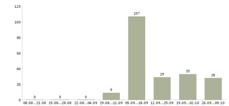 Работа требуется водитель камаза в Москве - Число вакансий в Москве по специальности требуется водитель камаза за 2 месяца