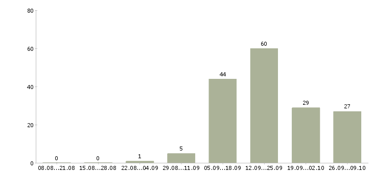 Работа менеджер по продажам работаем дома в Мурманске - Число вакансий в Мурманске по специальности менеджер по продажам работаем дома за 2 месяца