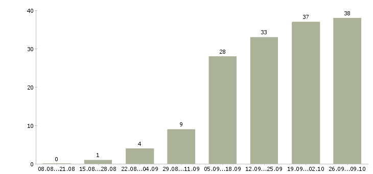 Работа бухгалтер по учету расчетов в Новосибирске - Число вакансий в Новосибирске по специальности бухгалтер по учету расчетов за 2 месяца