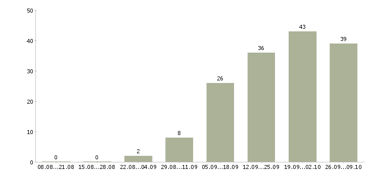 Работа водитель с правами категории в в Новосибирске - Число вакансий в Новосибирске по специальности водитель с правами категории в за 2 месяца