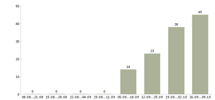 Работа руководитель проектов внедрения в Новосибирске - Число вакансий в Новосибирске по специальности руководитель проектов внедрения за 2 месяца