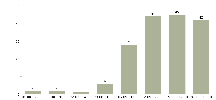 Работа специалист на полную занятость в Новосибирске - Число вакансий в Новосибирске по специальности специалист на полную занятость за 2 месяца