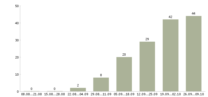 Работа администратор по работе с клиентами в Перми - Число вакансий в Перми по специальности администратор по работе с клиентами за 2 месяца