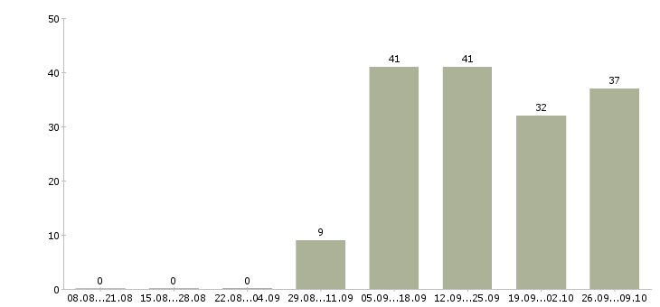 Работа менеджер по поддержке клиентов в Перми - Число вакансий в Перми по специальности менеджер по поддержке клиентов за 2 месяца
