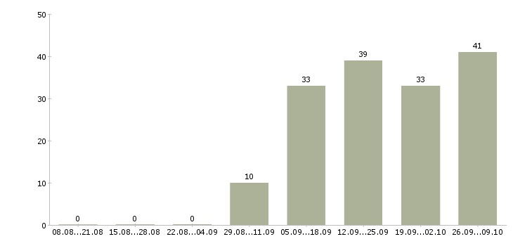 Работа менеджер по продажам бесплатное обучение в Перми - Число вакансий в Перми по специальности менеджер по продажам бесплатное обучение за 2 месяца