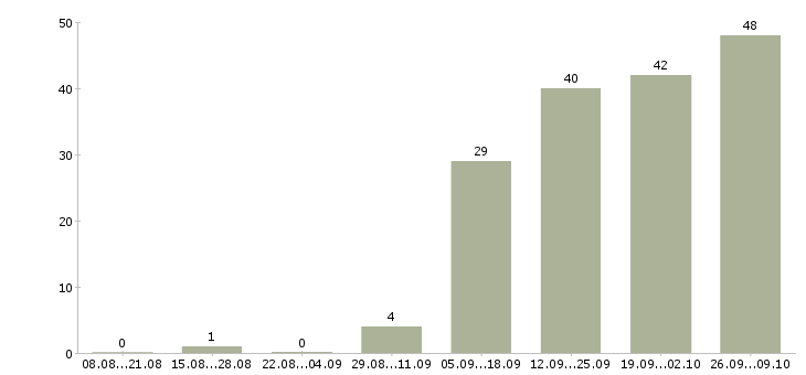 Работа специалисты для работы на дому в Перми - Число вакансий в Перми по специальности специалисты для работы на дому за 2 месяца