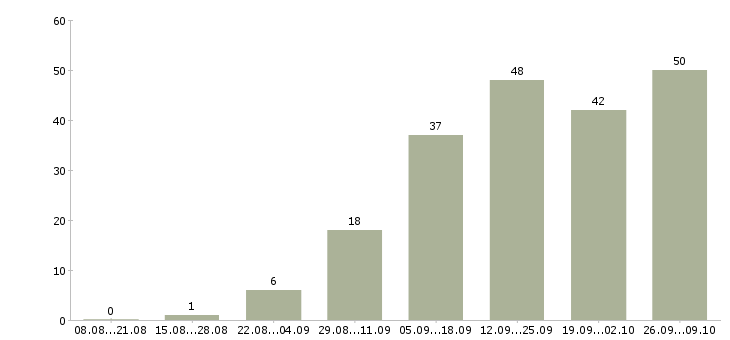 Работа сотрудники на удаленную работу в Пскове - Число вакансий в Пскове по специальности сотрудники на удаленную работу за 2 месяца