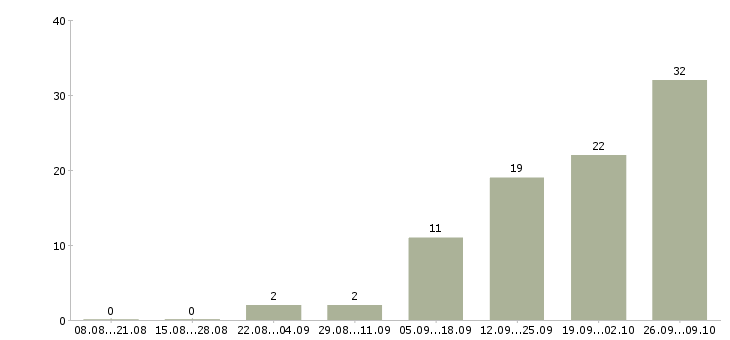 Работа доход в стабильной компании в Рязани - Число вакансий в Рязани по специальности доход в стабильной компании за 2 месяца