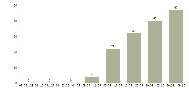Работа крупной компании требуется сотрудник в Рязани - Число вакансий в Рязани по специальности крупной компании требуется сотрудник за 2 месяца