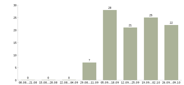 Работа менеджер на неполный рабочий день в Самаре - Число вакансий в Самаре по специальности менеджер на неполный рабочий день за 2 месяца
