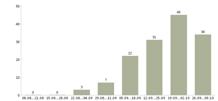 Работа сотрудник сопровождения клиента в Самаре - Число вакансий в Самаре по специальности сотрудник сопровождения клиента за 2 месяца