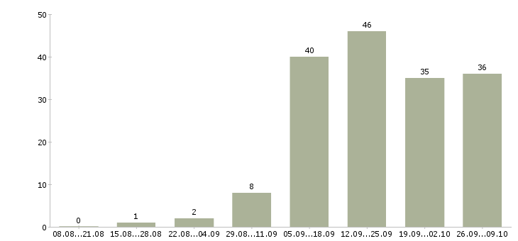 Работа менеджер по работе с организациями в Смоленске - Число вакансий в Смоленске по специальности менеджер по работе с организациями за 2 месяца