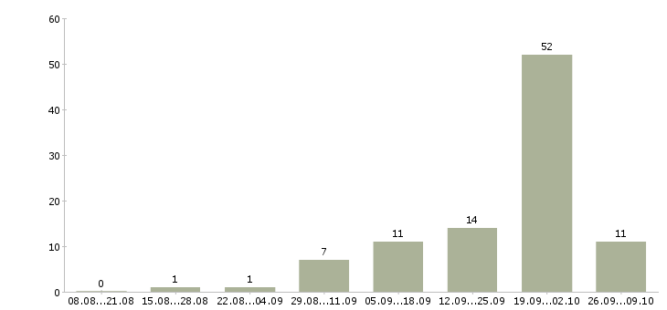 Работа специалисты в строительную компанию в Сочи - Число вакансий в Сочи по специальности специалисты в строительную компанию за 2 месяца