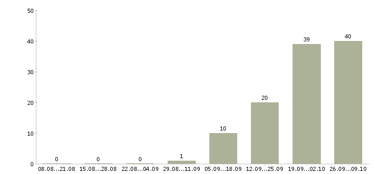 Работа сотрудник склада день в Ставрополе - Число вакансий в Ставрополе по специальности сотрудник склада день за 2 месяца