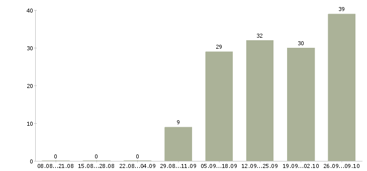 Работа требуются комплектовщики в Твери - Число вакансий в Твери по специальности требуются комплектовщики за 2 месяца