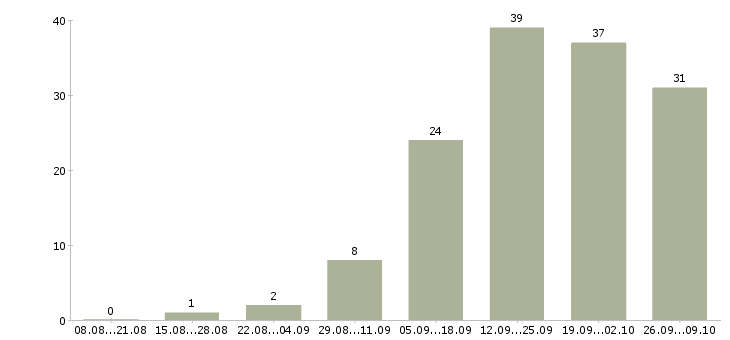 Работа для целеустремленных в Тольятти - Число вакансий в Тольятти по специальности для целеустремленных за 2 месяца