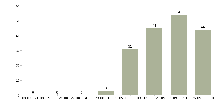 Работа специалист для работы на пк в Туле - Число вакансий в Туле по специальности специалист для работы на пк за 2 месяца