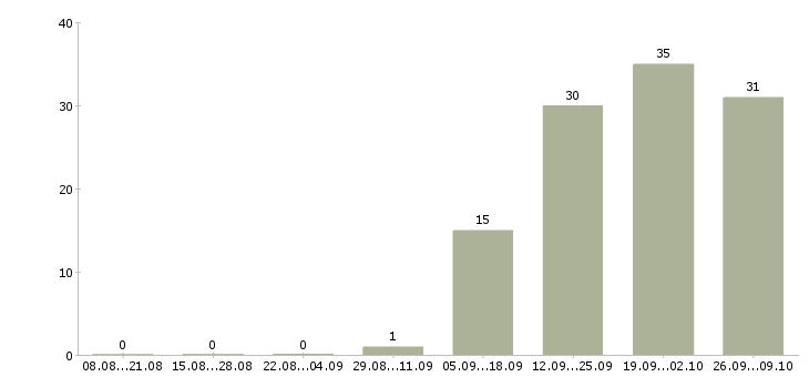 Работа требуются комплектовщики в Туле - Число вакансий в Туле по специальности требуются комплектовщики за 2 месяца