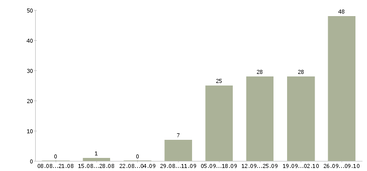 Работа в офисе на дому в Тюмени - Число вакансий в Тюмени по специальности в офисе на дому за 2 месяца