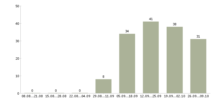 Работа карьера в крупной компании в Тюмени - Число вакансий в Тюмени по специальности карьера в крупной компании за 2 месяца